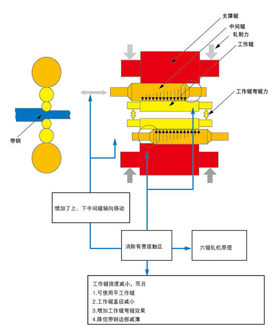 六辊可逆冷轧机