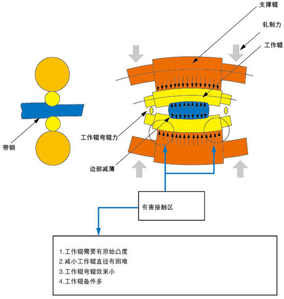 四辊和六辊可逆轧机